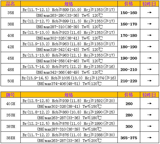 燒結釹鐵硼磁鐵價格(gé)